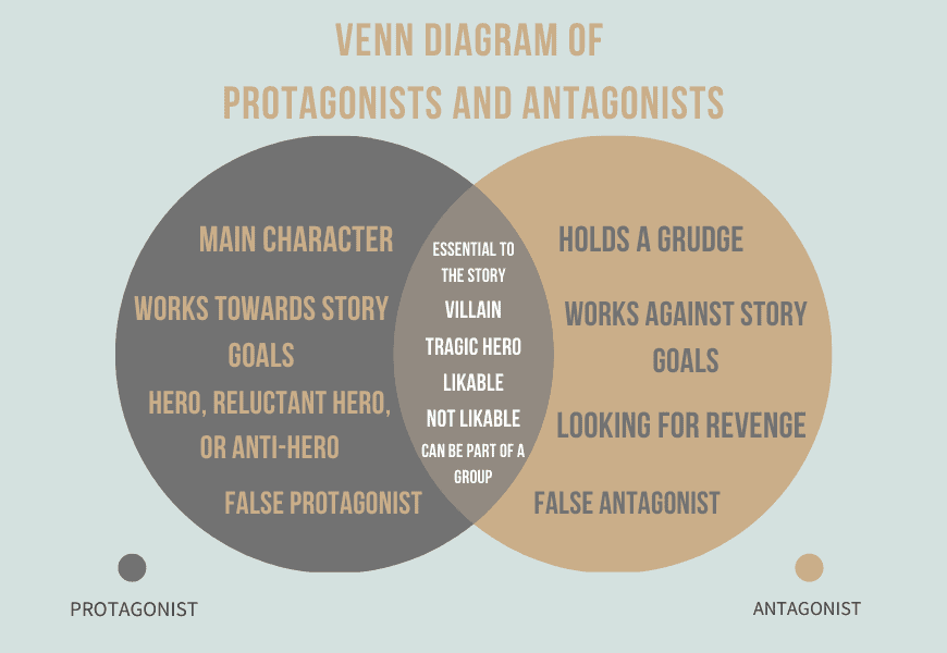 Antagonist vs Protagonist